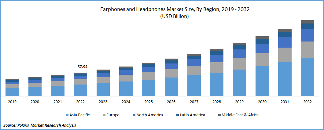 Earphones and Headphones Market Size